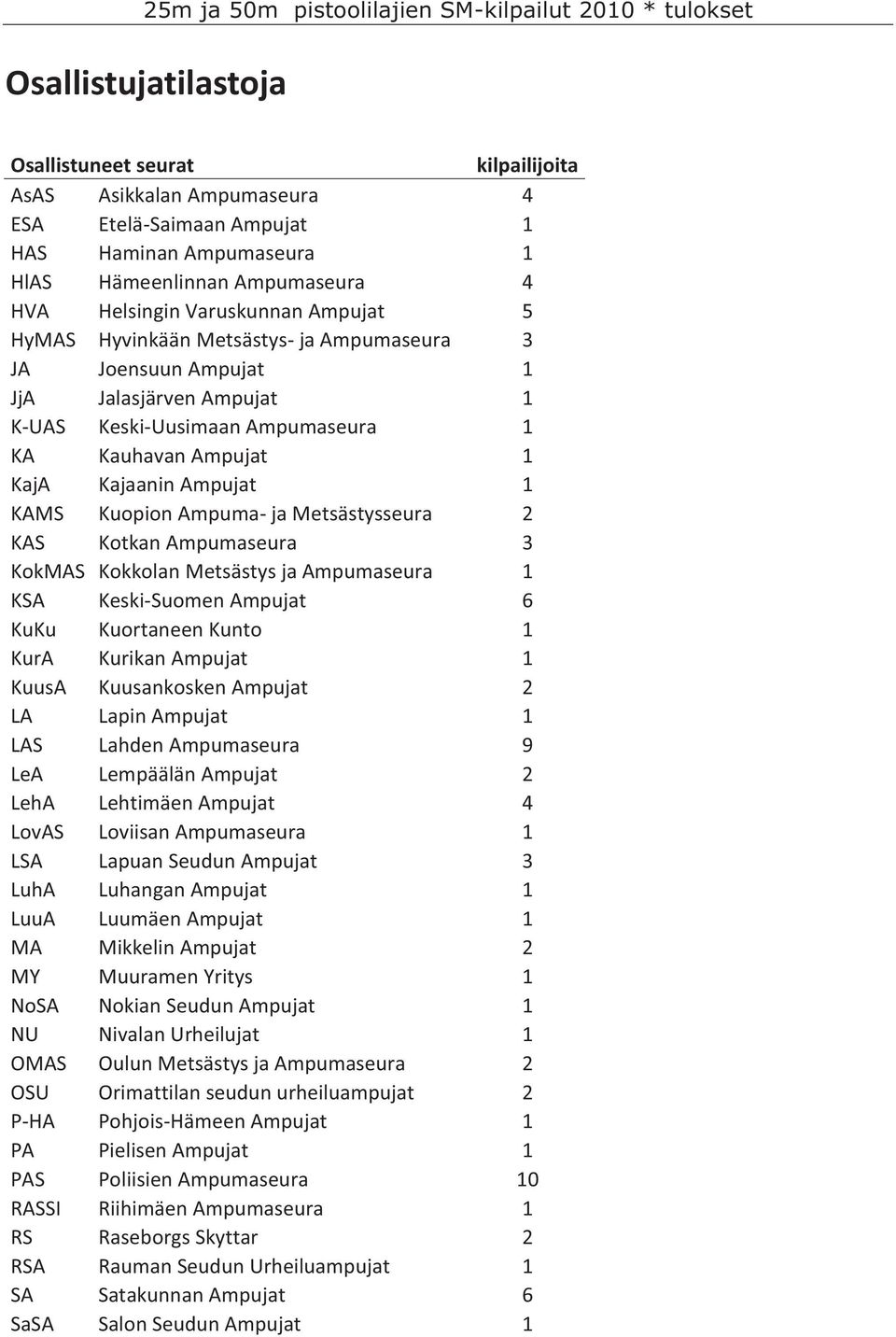 Kauhavan Ampujat 1 KajA Kajaanin Ampujat 1 KAMS Kuopion Ampuma- ja Metsästysseura 2 KAS Kotkan Ampumaseura 3 KokMAS Kokkolan Metsästys ja Ampumaseura 1 KSA Keski-Suomen Ampujat 6 KuKu Kuortaneen