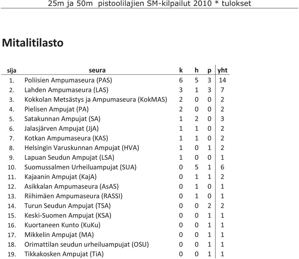 Helsingin Varuskunnan Ampujat (HVA) 1 0 1 2 9. Lapuan Seudun Ampujat (LSA) 1 0 0 1 10. Suomussalmen Urheiluampujat (SUA) 0 5 1 6 11. Kajaanin Ampujat (KajA) 0 1 1 2 12.