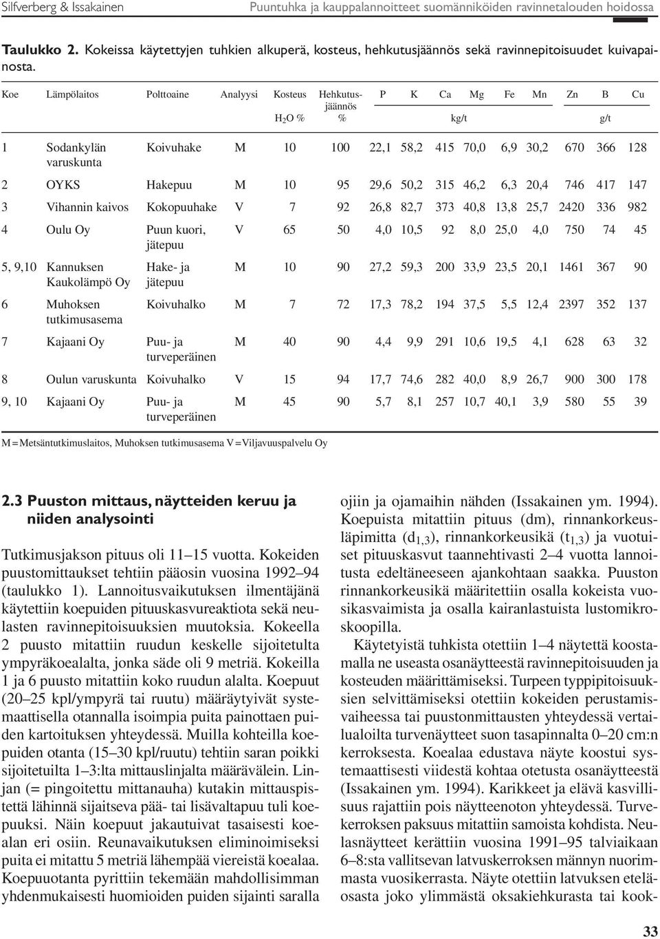 Koe Lämpölaitos Polttoaine Analyysi Kosteus Hehkutus- P K Ca Mg Fe Mn Zn B Cu jäännös H 2 O % % kg/t g/t 1 Sodankylän Koivuhake M 10 100 22,1 58,2 415 70,0 6,9 30,2 670 366 128 varuskunta 2 OYKS