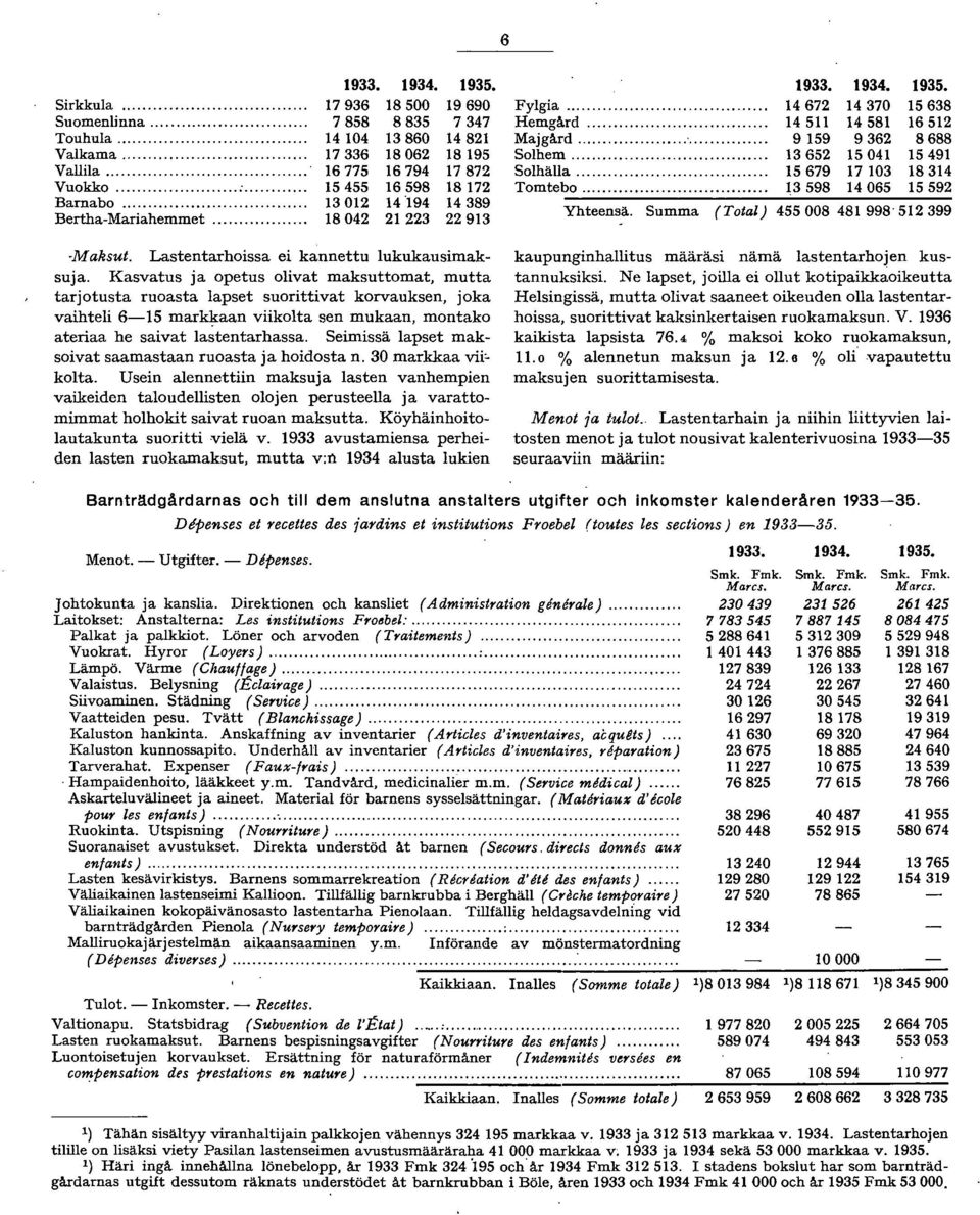 Lastentarhoissa ei kannettu lukukausimaksuja. Kasvatus ja opetus olivat maksuttomat, mutta tarjotusta ruoasta lapset suorittivat korvauksen, joka vaihteli 65 mark!
