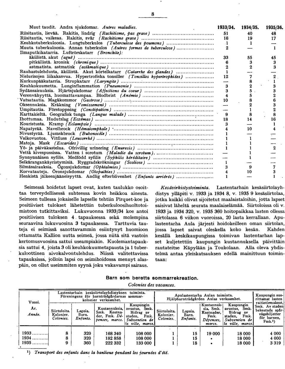 Luftrörskatarr (Bf'onchite): äkillistä. akut (ague)... 55 5 pitkällistä. kronisk (chf'oni que)... 6 astmatista. astmatisk (asthmatique).... Rauhastulehdusta, äkillistä.