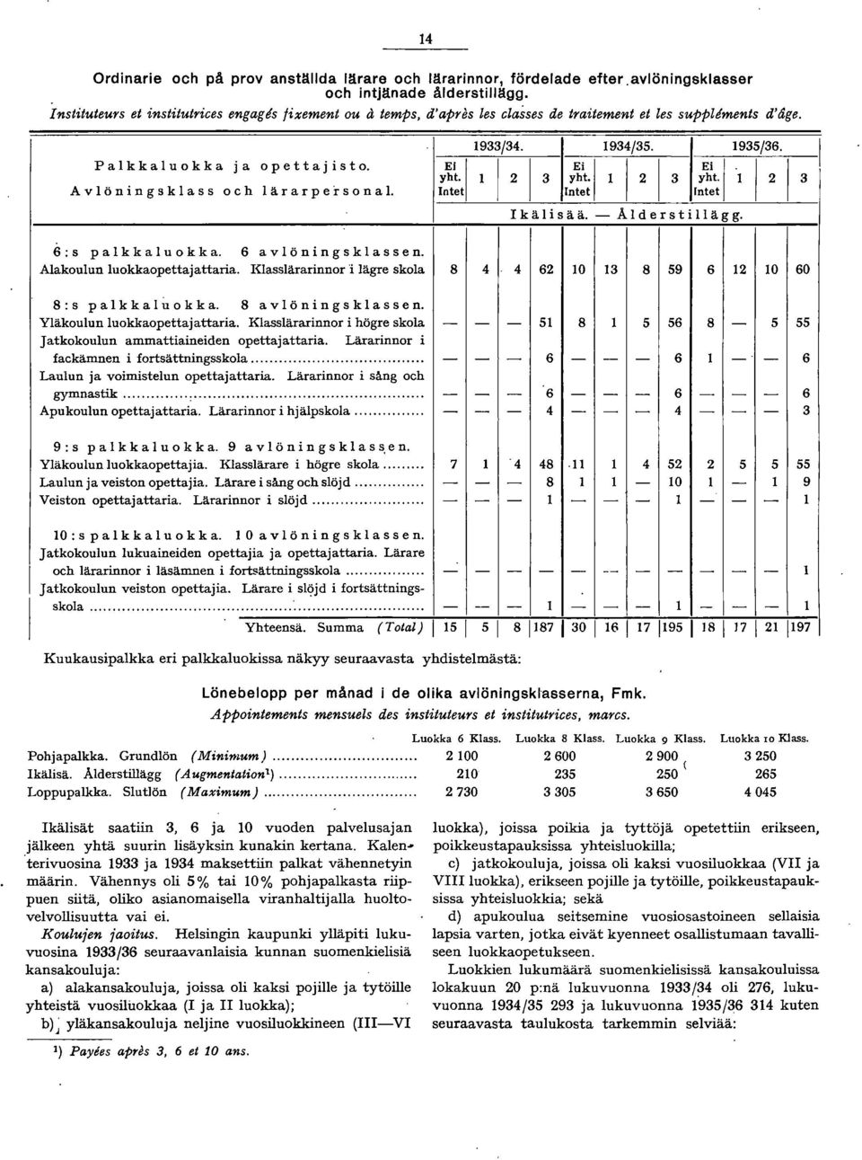 Ei I Avlöningsklass och lärarpersonal. Intet Intet Intet I I I Ikä isä ä. A der s tili ä g g. 6:s p a k kai u 0 k k a. 6 a v ö n i n g s k a s sen. I Alakoulun luokkaopettajattaria.