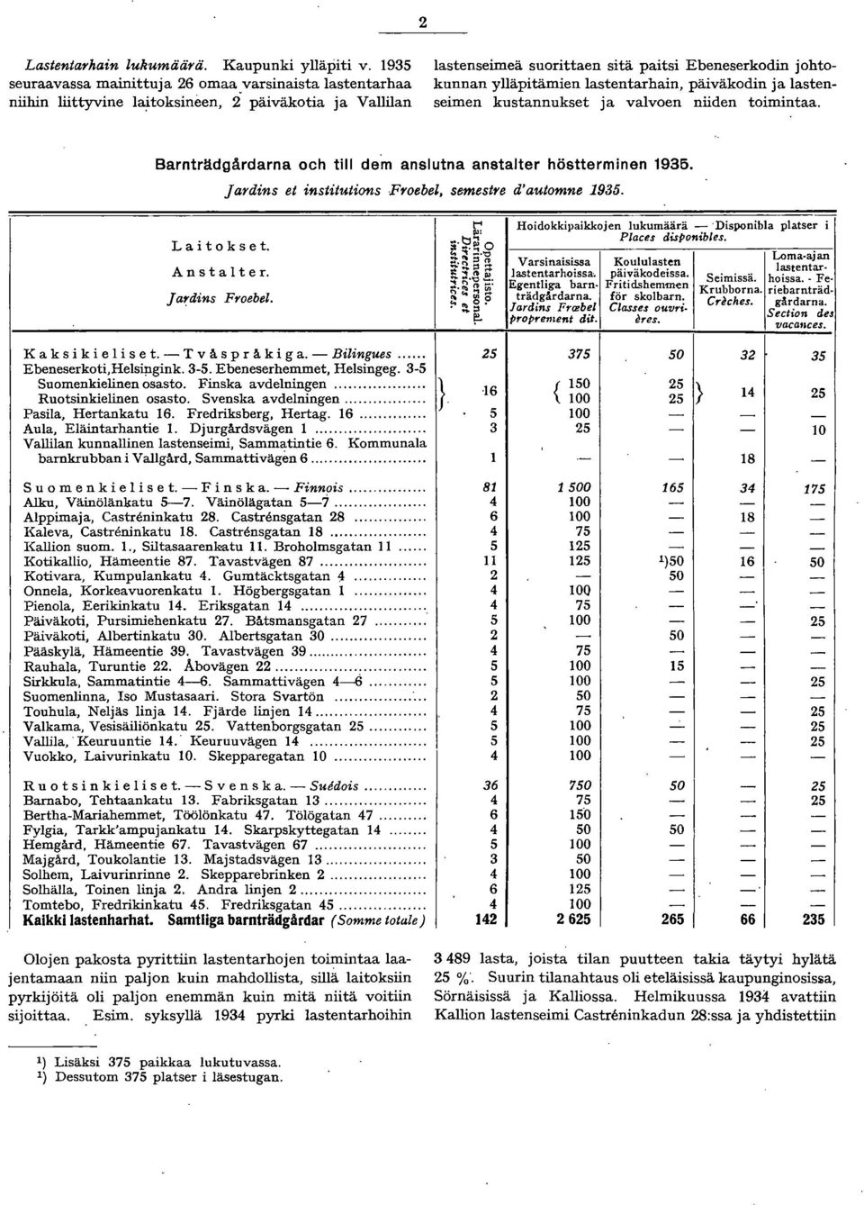 kustannukset ja valvoen niiden toimintaa. Barnträdgårdarna och tili de'm anslutna anstalter höstterminen 95. jardins et institutions Proebel, semestre d'automne 95. Laitokset. Anstalter.
