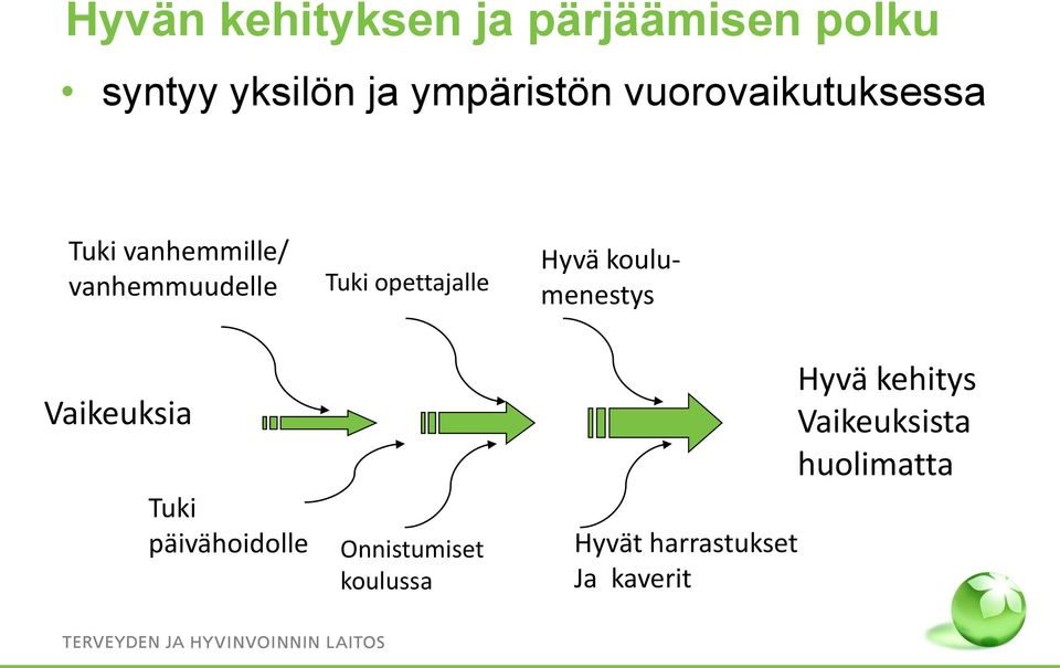 Hyvä koulumenestys Vaikeuksia Tuki päivähoidolle Onnistumiset