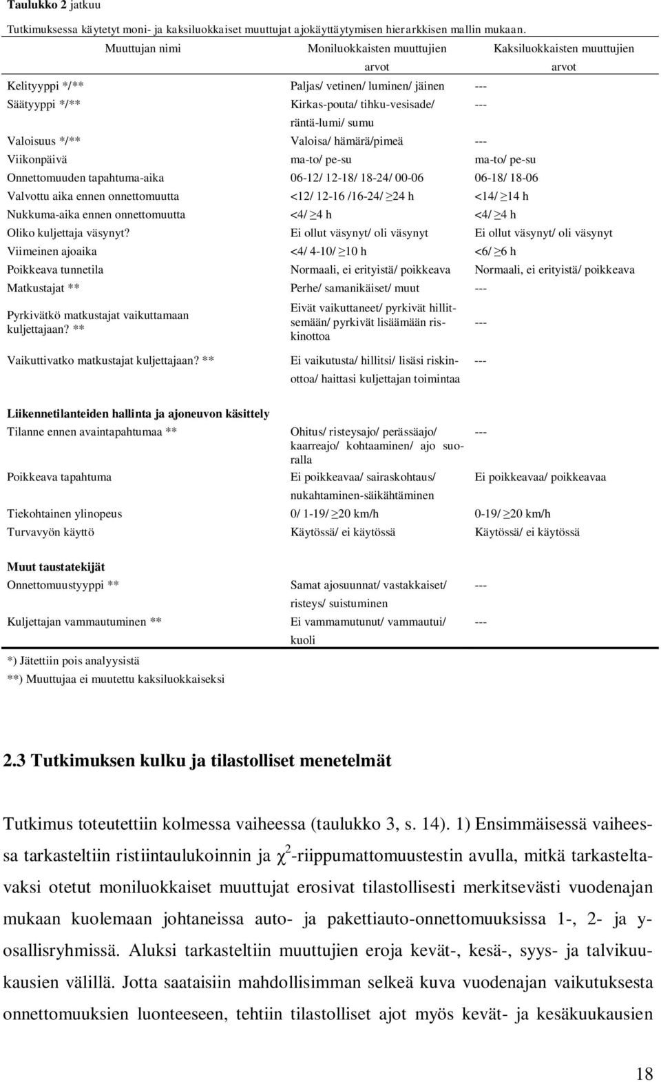 Valoisuus */** Valoisa/ hämärä/pimeä --- Viikonpäivä ma-to/ pe-su ma-to/ pe-su Onnettomuuden tapahtuma-aika 06-12/ 12-18/ 18-24/ 00-06 06-18/ 18-06 Valvottu aika ennen onnettomuutta <12/ 12-16