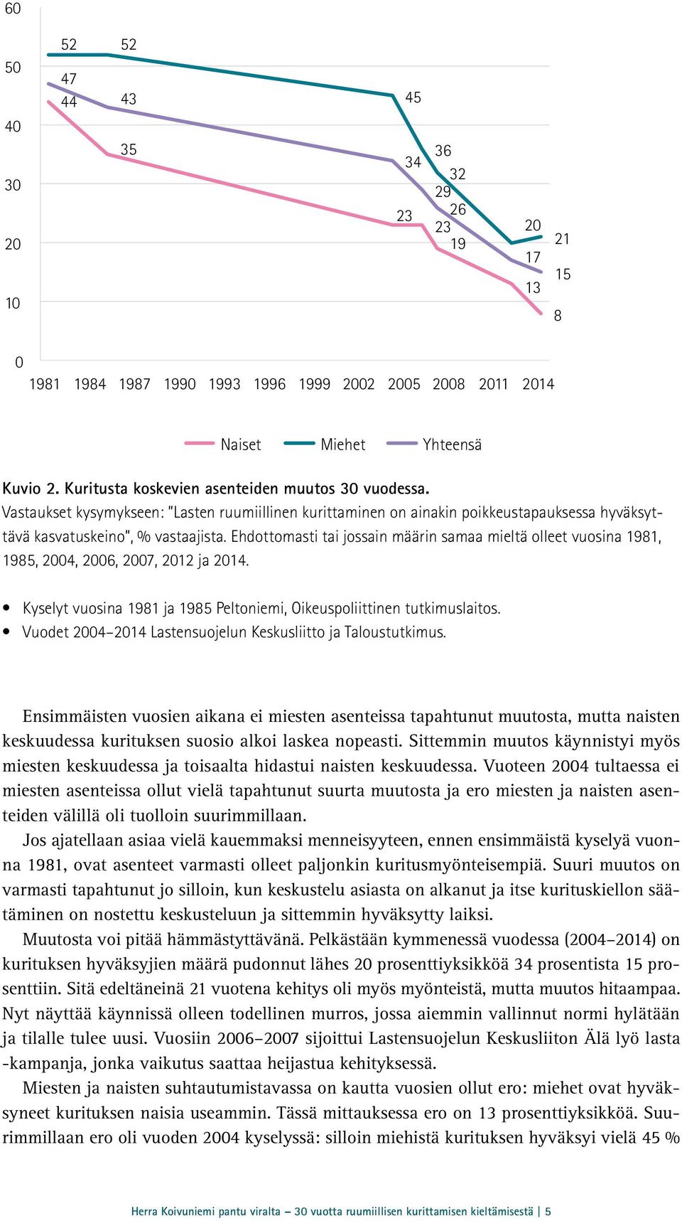 Ehdottomasti tai jossain määrin samaa mieltä olleet vuosina 1981, 1985, 4, 6, 7, 12 ja 14. Kyselyt vuosina 1981 ja 1985 Peltoniemi, Oikeuspoliittinen tutkimuslaitos.