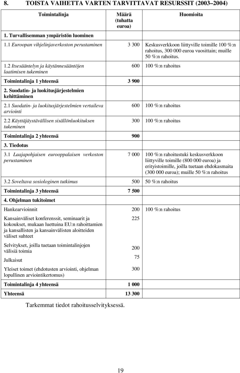 Suodatin- ja luokitusjärjestelmien kehittäminen 2.1 Suodatin- ja luokitusjärjestelmien vertaileva arviointi 2.2 Käyttäjäystävällisen sisällönluokituksen tukeminen Toimintalinja 2 yhteensä 900 3.