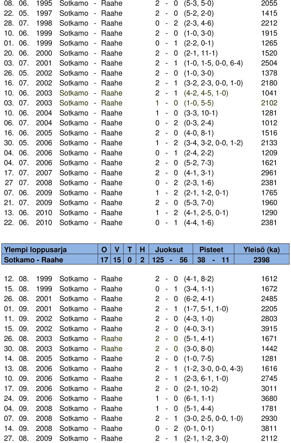 2002 Sotkamo - Raahe 2-0 (1-0, 3-0) 1378 16. 07. 2002 Sotkamo - Raahe 2-1 (3-2, 2-3, 0-0, 1-0) 2180 10. 06. 2003 Sotkamo - Raahe 2-1 (4-2, 4-5, 1-0) 1041 03. 07. 2003 Sotkamo - Raahe 1-0 (1-0, 5-5) 2102 10.