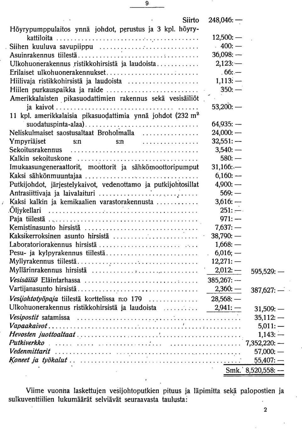 ... 12,500: -, 400:- 36,098: - 2,123:',66:- 1,113: - 350:- Amerikkalaisten. pikasuodattimien rakennus sekä vesisäiliöt ja kaivot..................................... 53,200: - 11 kpi.