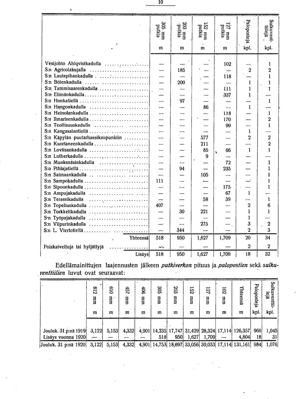 .. - - - 111 1 1 : S:n Elimänkadulla 0 0 0 0 0 0 0 0 0 0' 0 0 0 0 0 0 0 0 0 00 0 0 - - - 337 1 - S:n Honkatiellä 0 0 0 0 0 0 0 0 0 0 0 0 0 0 0 0 0 0 0 0 0 0-97 - - - 1 S:n Ha,ngonkadulla.