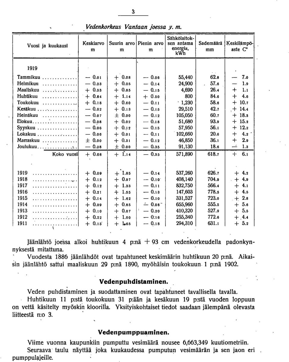 15 4,690 26.4 + 1.1 Huhtikuu.... 0.84 + 1.14 + 0.50 800 84.6 4.6 Toukokuu..., + 0.18 + 0.60-0.11 ' 1,230 58.6 + 10.7 Kesäkuu... - 0.02 + 0.13-0.15 29,510 42.7,+ 14.4 Heinäkuu... - 0.07 ± 0.00-0.