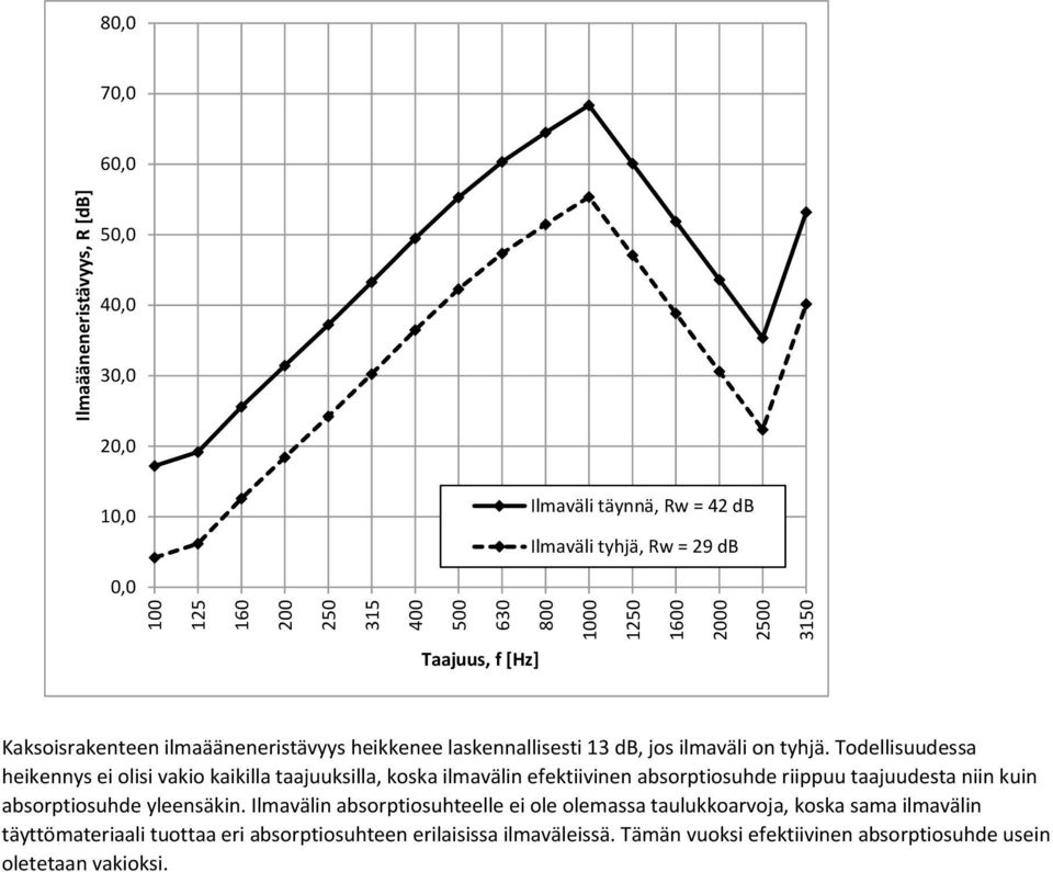 Todellisuudessa heikennys ei olisi vakio kaikilla taajuuksilla, koska ilmavälin eektiivinen absorptiosuhde riippuu taajuudesta niin kuin absorptiosuhde yleensäkin.