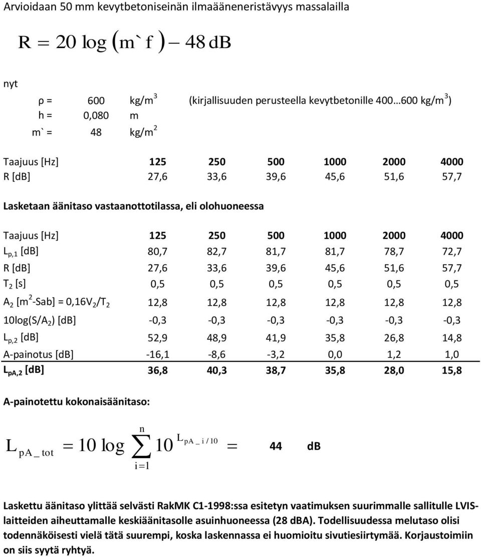 39,6 45,6 5,6 57,7 T [s] 0,5 0,5 0,5 0,5 0,5 0,5 A [m -Sab] = 0,6V /T,8,8,8,8,8,8 0log(S/A ) [db] -0,3-0,3-0,3-0,3-0,3-0,3 p, [db] 5,9 48,9 4,9 35,8 6,8 4,8 A-painotus [db] -6, -8,6-3, 0,0,,0 pa,