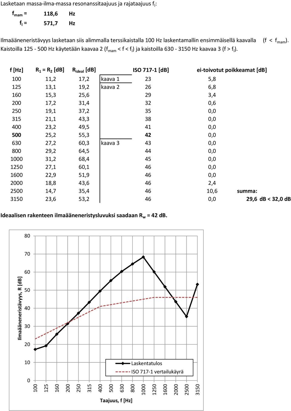 [Hz] R = R [db] R ideal [db] ISO 77- [db] ei-toivotut poikkeamat [db] 00, 7, kaava 3 5,8 5 3, 9, kaava 6 6,8 60 5,3 5,6 9 3,4 00 7, 3,4 3 0,6 50 9, 37, 35 0,0 35, 43,3 38 0,0 400 3, 49,5 4 0,0 500 5,