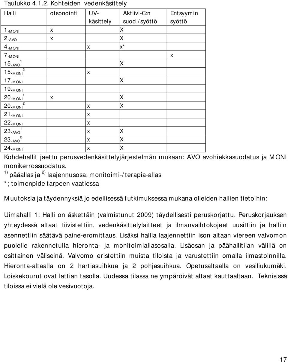 MONI x X Kohdehallit jaettu perusvedenkäsittelyjärjestelmän mukaan: AVO avohiekkasuodatus ja MONI monikerrossuodatus.