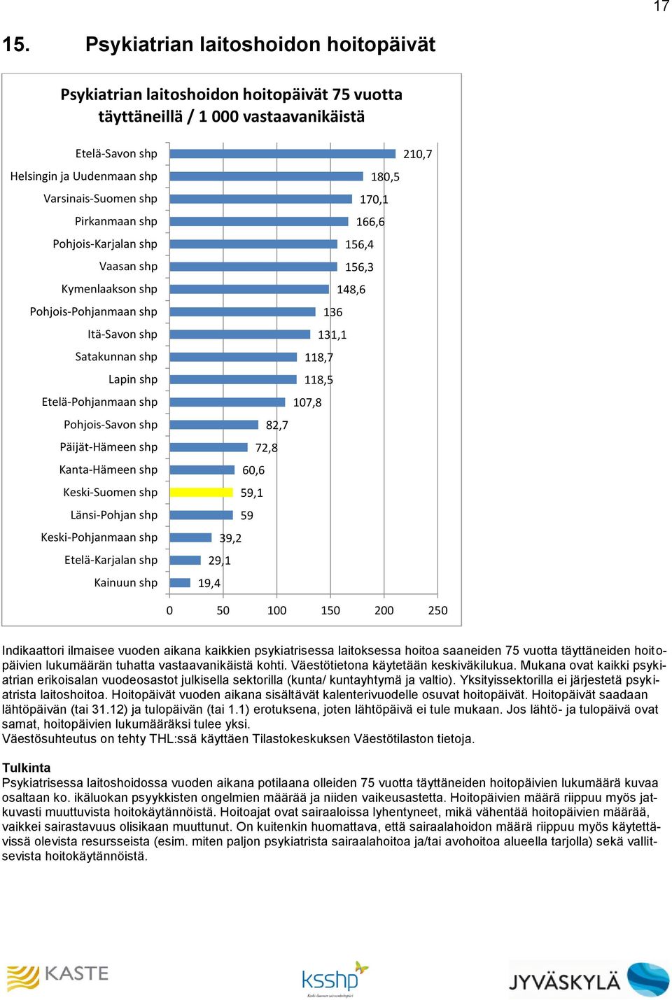 72,8 60,6 59,1 59 39,2 29,1 19,4 0 50 100 150 200 250 Indikaattori ilmaisee vuoden aikana kaikkien psykiatrisessa laitoksessa hoitoa saaneiden 75 vuotta täyttäneiden hoitopäivien lukumäärän tuhatta