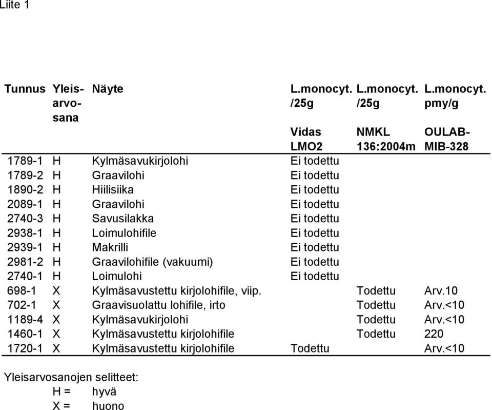 arvo- /25g /25g pmy/g sana Vidas NMKL OULAB- LMO2 136:2004m MIB-328 1789-1 H Kylmäsavukirjolohi Ei todettu 1789-2 H Graavilohi Ei todettu 1890-2 H Hiilisiika Ei todettu 2089-1 H