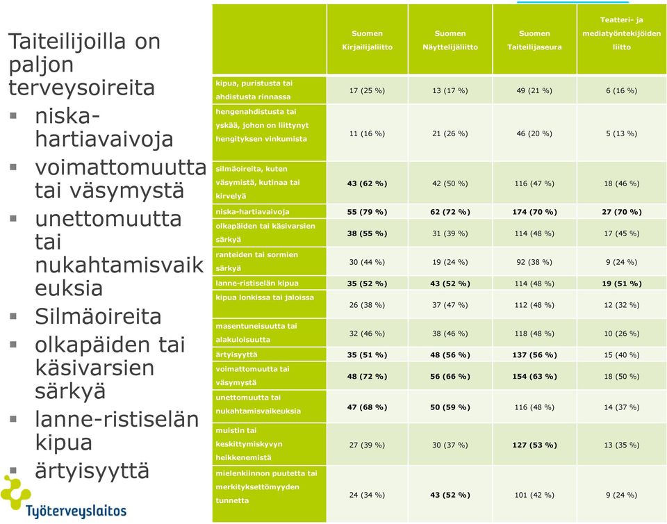 (16 %) hengenahdistusta tai yskää, johon on liittynyt hengityksen vinkumista 11 (16 %) 21 (26 %) 46 (20 %) 5 (13 %) silmäoireita, kuten väsymistä, kutinaa tai 43 (62 %) 42 (50 %) 116 (47 %) 18 (46 %)