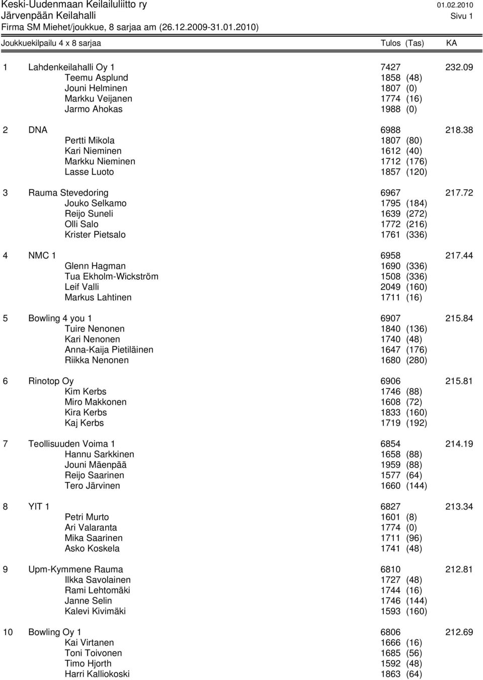 72 Jouko Selkamo 1795 (184) Reijo Suneli 1639 (272) Olli Salo 1772 (216) Krister Pietsalo 1761 (336) 4 NMC 1 6958 217.