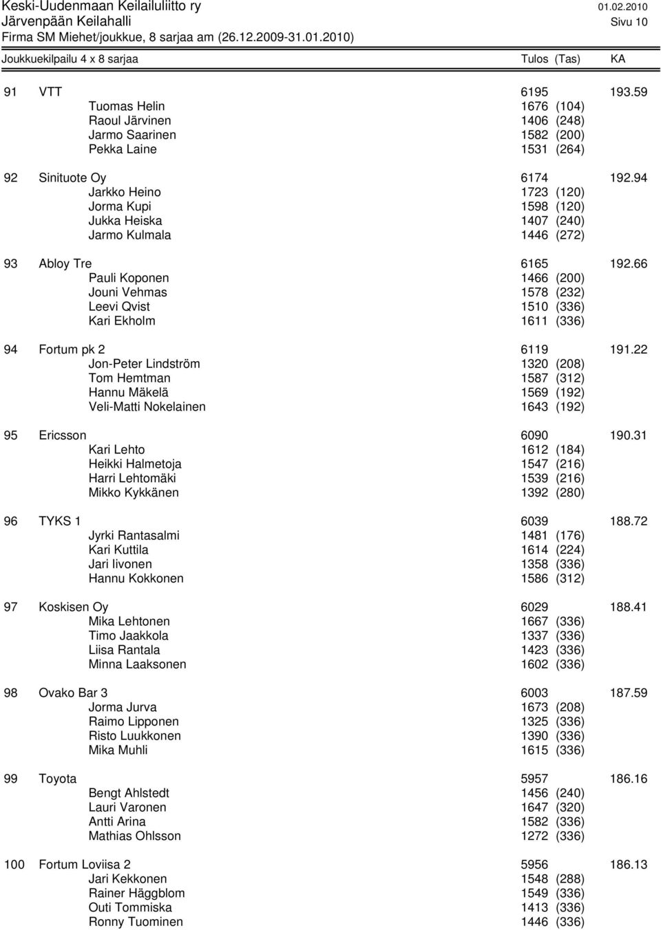 66 Pauli Koponen 1466 (200) Jouni Vehmas 1578 (232) Leevi Qvist 1510 (336) Kari Ekholm 1611 (336) 94 Fortum pk 2 6119 191.