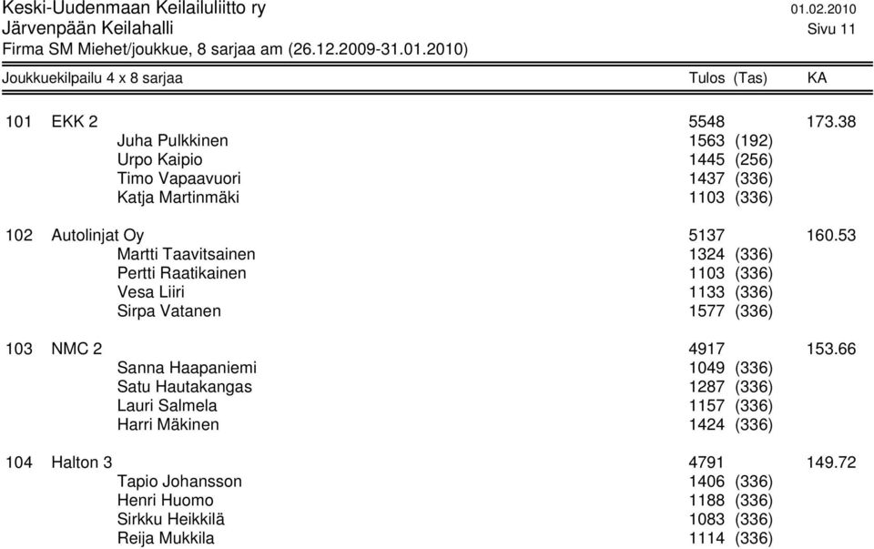 53 Martti Taavitsainen 1324 (336) Pertti Raatikainen 1103 (336) Vesa Liiri 1133 (336) Sirpa Vatanen 1577 (336) 103 NMC 2 4917 153.