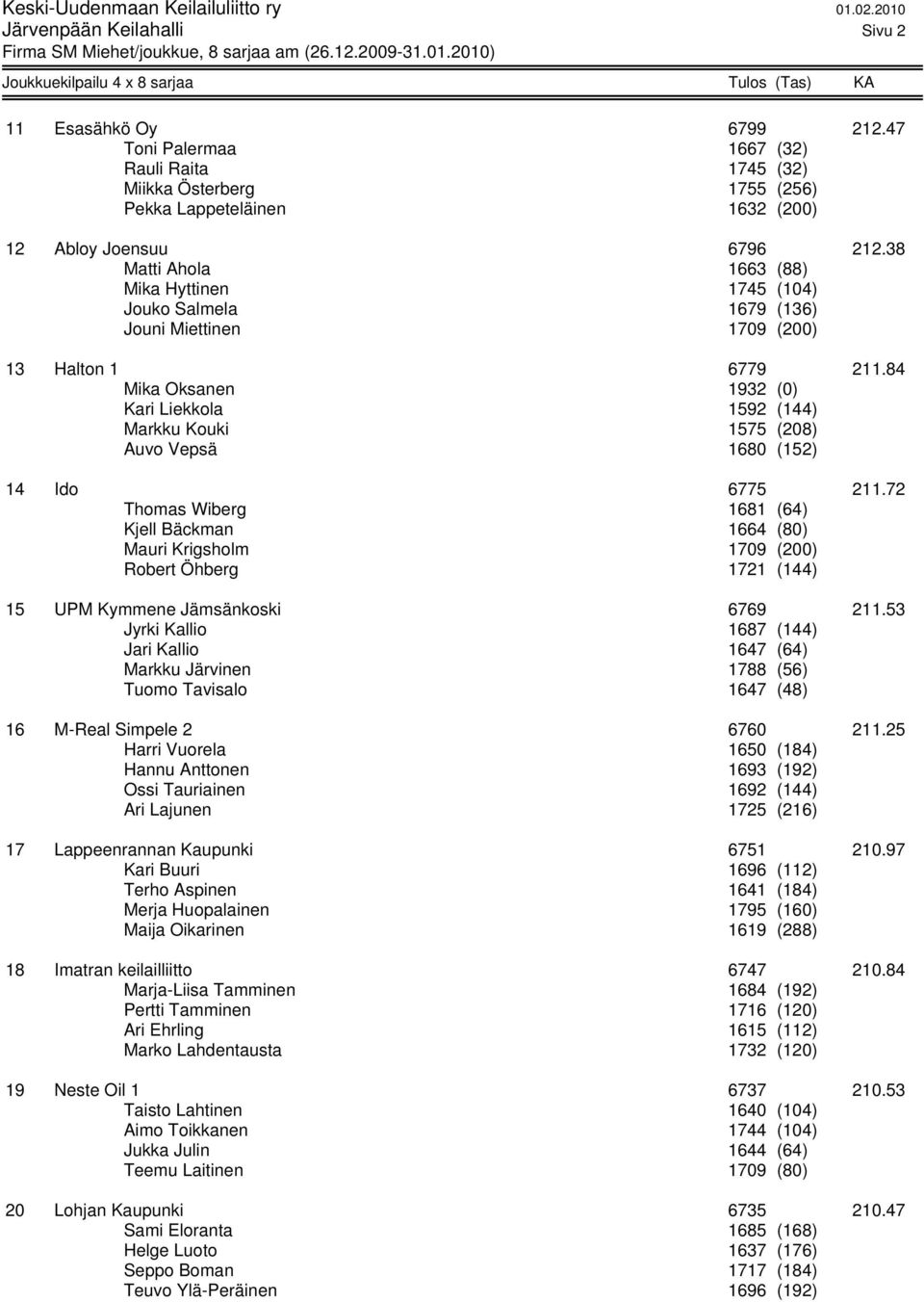 84 Mika Oksanen 1932 (0) Kari Liekkola 1592 (144) Markku Kouki 1575 (208) Auvo Vepsä 1680 (152) 14 Ido 6775 211.