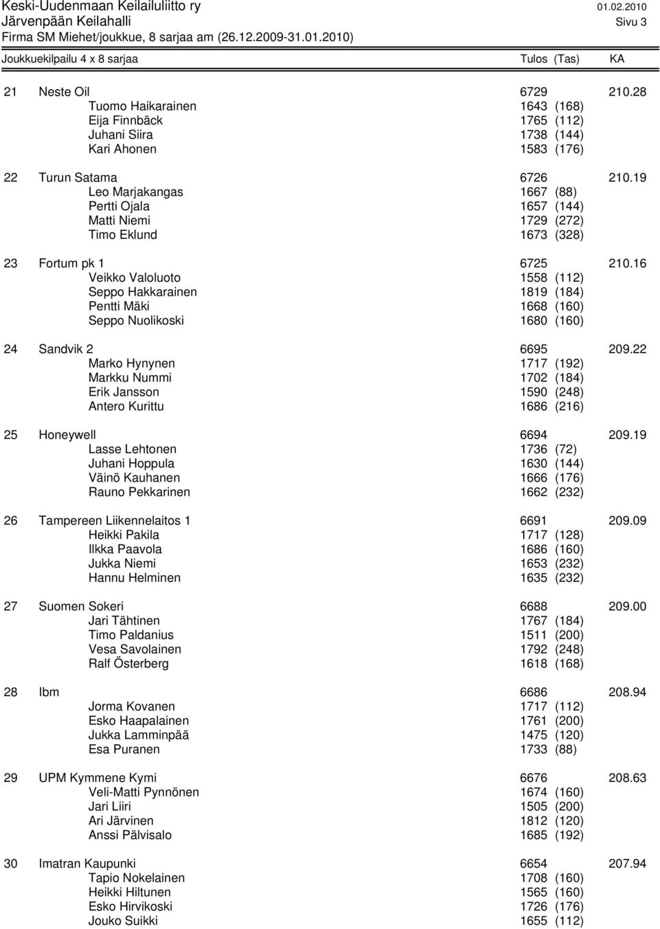 16 Veikko Valoluoto 1558 (112) Seppo Hakkarainen 1819 (184) Pentti Mäki 1668 (160) Seppo Nuolikoski 1680 (160) 24 Sandvik 2 6695 209.