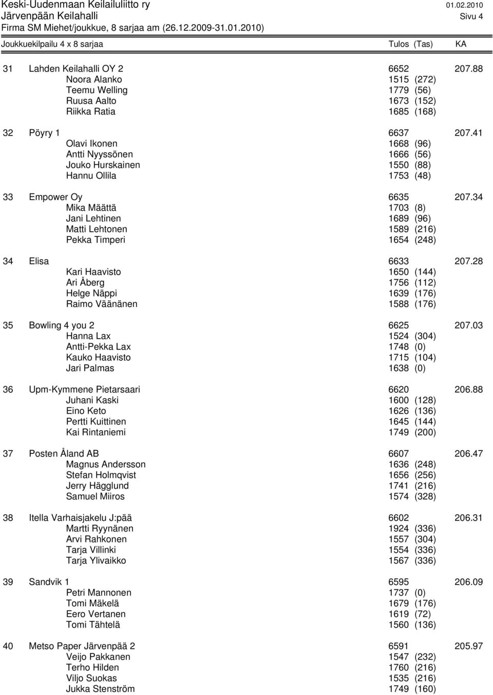 34 Mika Määttä 1703 (8) Jani Lehtinen 1689 (96) Matti Lehtonen 1589 (216) Pekka Timperi 1654 (248) 34 Elisa 6633 207.