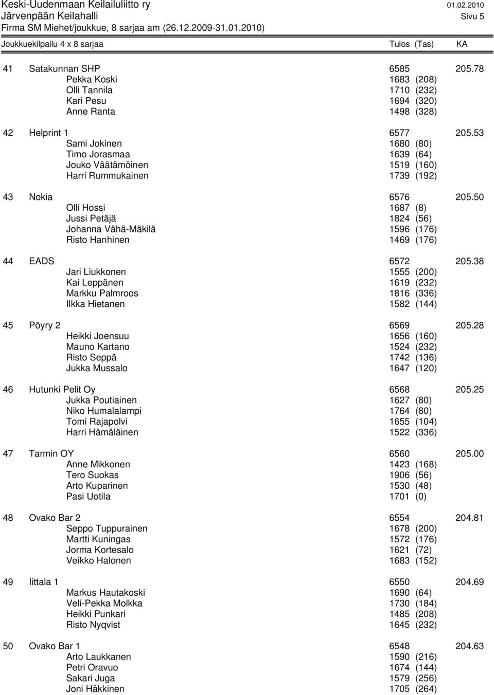 50 Olli Hossi 1687 (8) Jussi Petäjä 1824 (56) Johanna Vähä-Mäkilä 1596 (176) Risto Hanhinen 1469 (176) 44 EADS 6572 205.