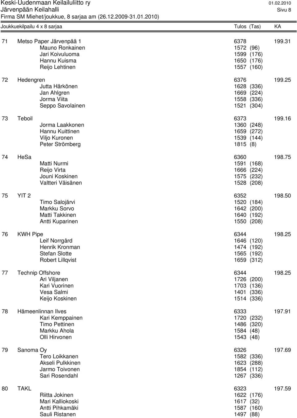 16 Jorma Laakkonen 1360 (248) Hannu Kuittinen 1659 (272) Viljo Kuronen 1539 (144) Peter Strömberg 1815 (8) 74 HeSa 6360 198.