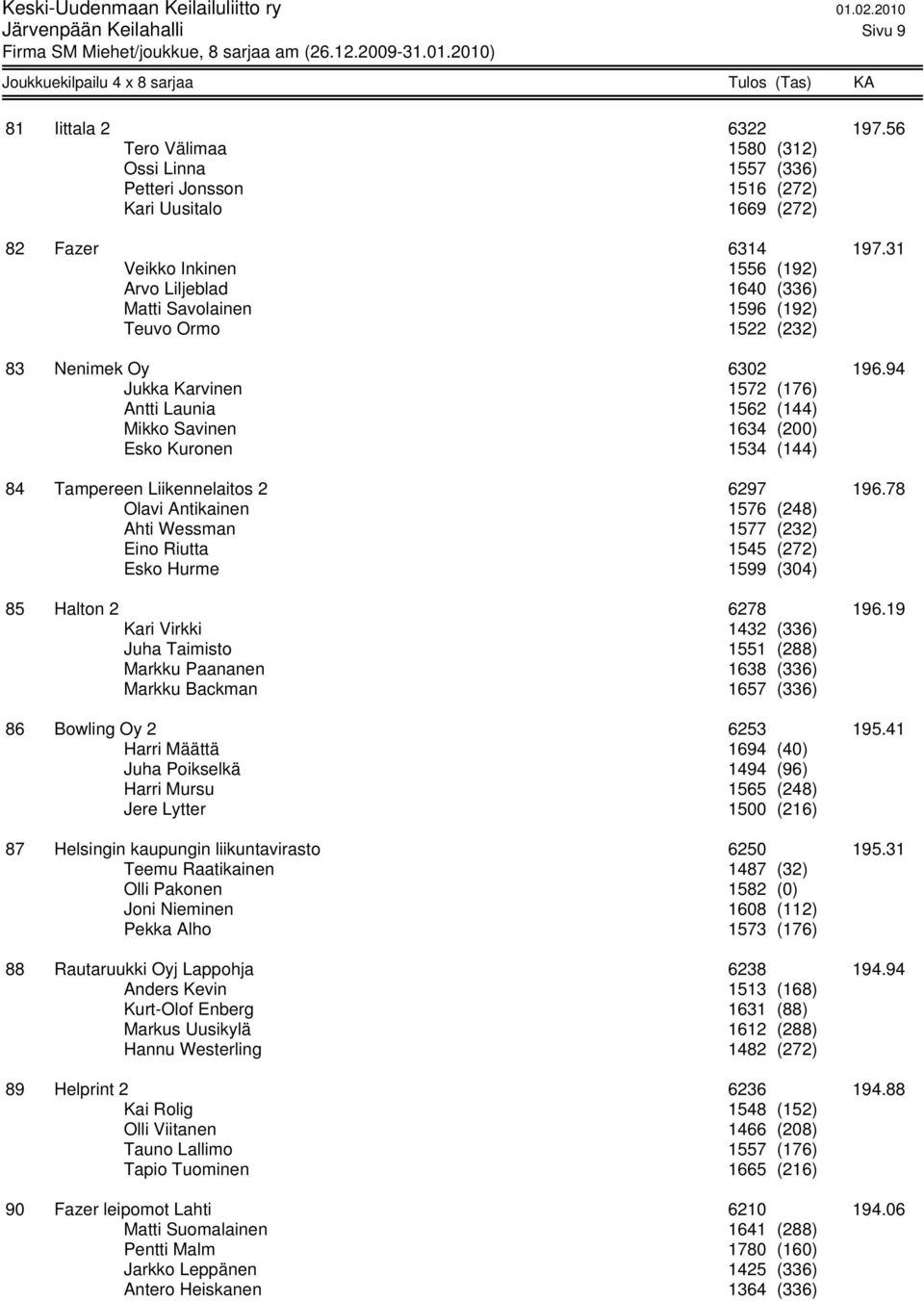 94 Jukka Karvinen 1572 (176) Antti Launia 1562 (144) Mikko Savinen 1634 (200) Esko Kuronen 1534 (144) 84 Tampereen Liikennelaitos 2 6297 196.