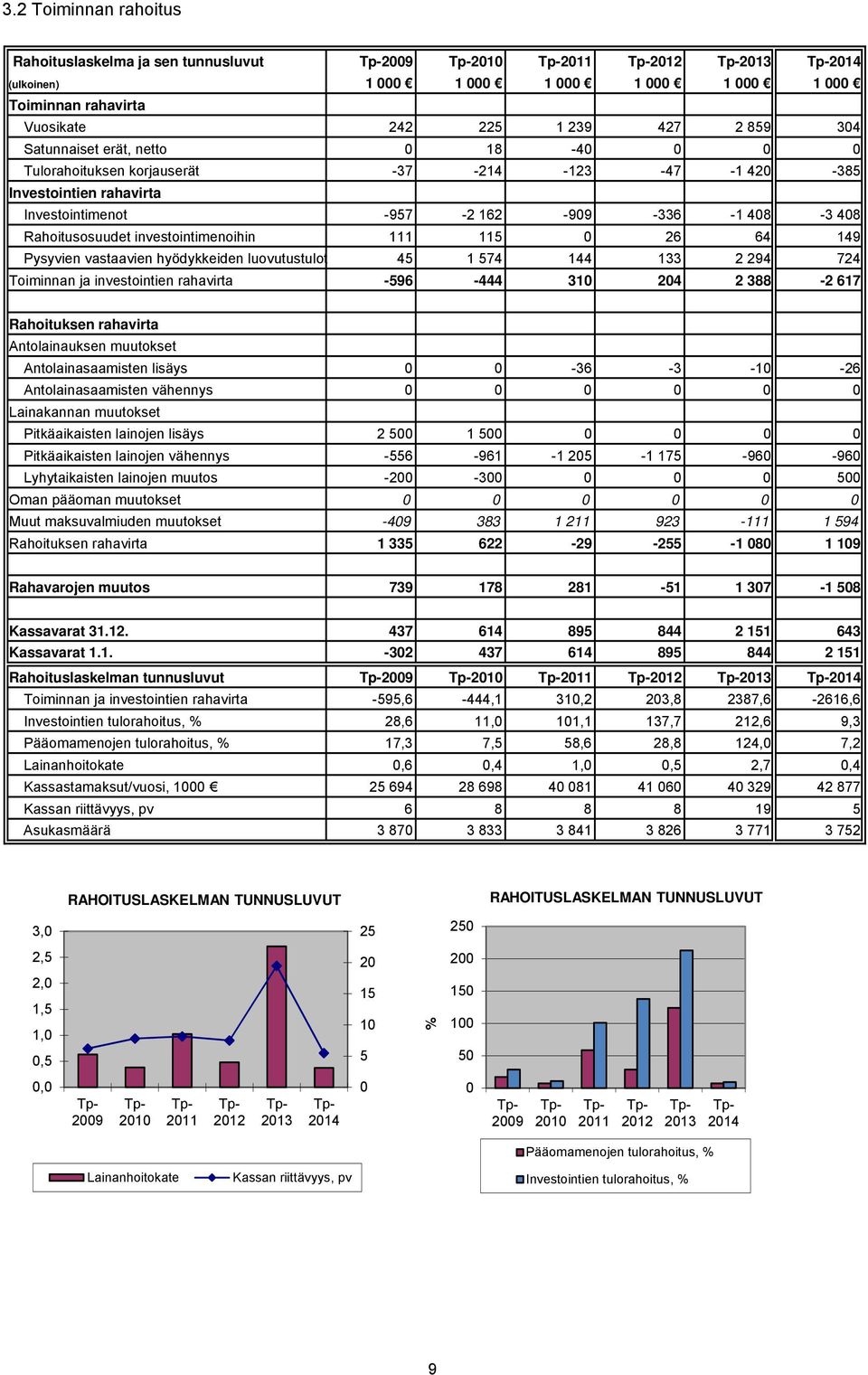 hyödykkeiden luovutustulot 45 1 574 144 133 2 294 724 Toiminnan ja investointien rahavirta -596-444 31 24 2 388-2 617 Rahoituksen rahavirta Antolainauksen muutokset Antolainasaamisten lisäys -36-3