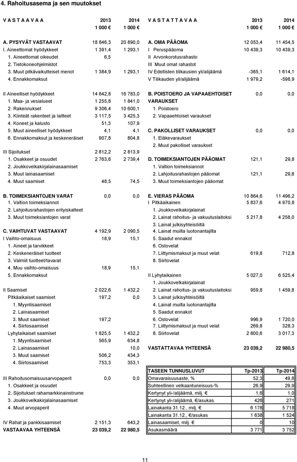 Muut pitkävaikutteiset menot 1 384,9 1 293,1 IV Edellisten tilikausien yli/alijäämä -365,1 1 614,1 4.