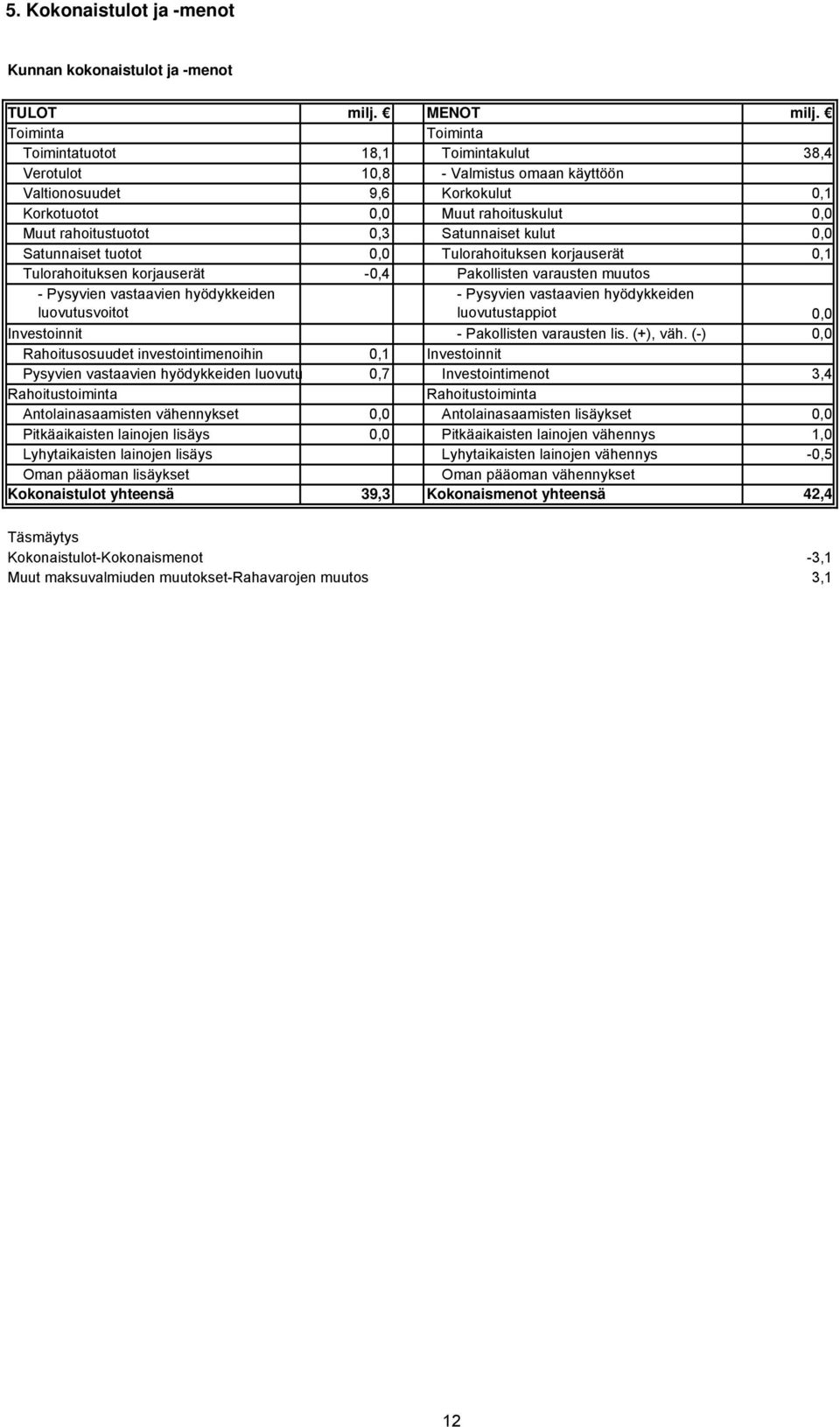 kulut, Satunnaiset tuotot, Tulorahoituksen korjauserät,1 Tulorahoituksen korjauserät -,4 Pakollisten varausten muutos - Pysyvien vastaavien hyödykkeiden luovutusvoitot - Pysyvien vastaavien
