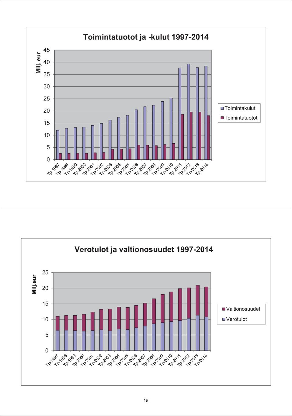 Toimintatuotot 1 5 Verotulot ja