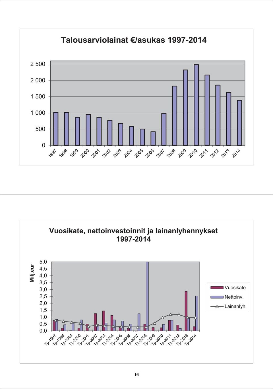 lainanlyhennykset 1997-214 Milj.