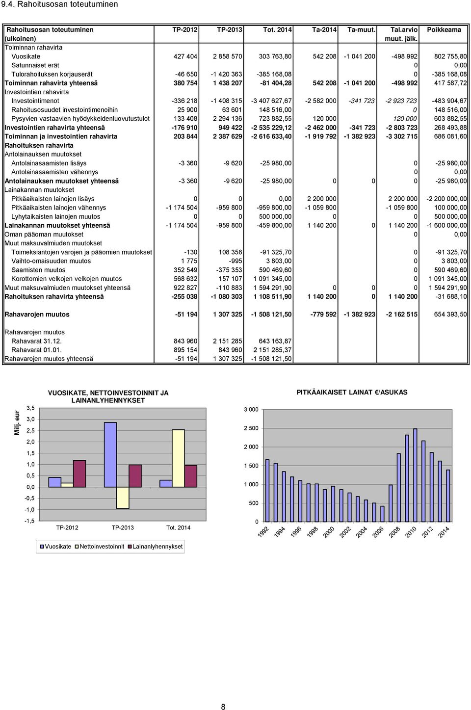 754 1 438 27-81 44,28 542 28-1 41 2-498 992 417 587,72 Investointien rahavirta Investointimenot -336 218-1 48 315-3 47 627,67-2 582-341 723-2 923 723-483 94,67 Rahoitusosuudet investointimenoihin 25