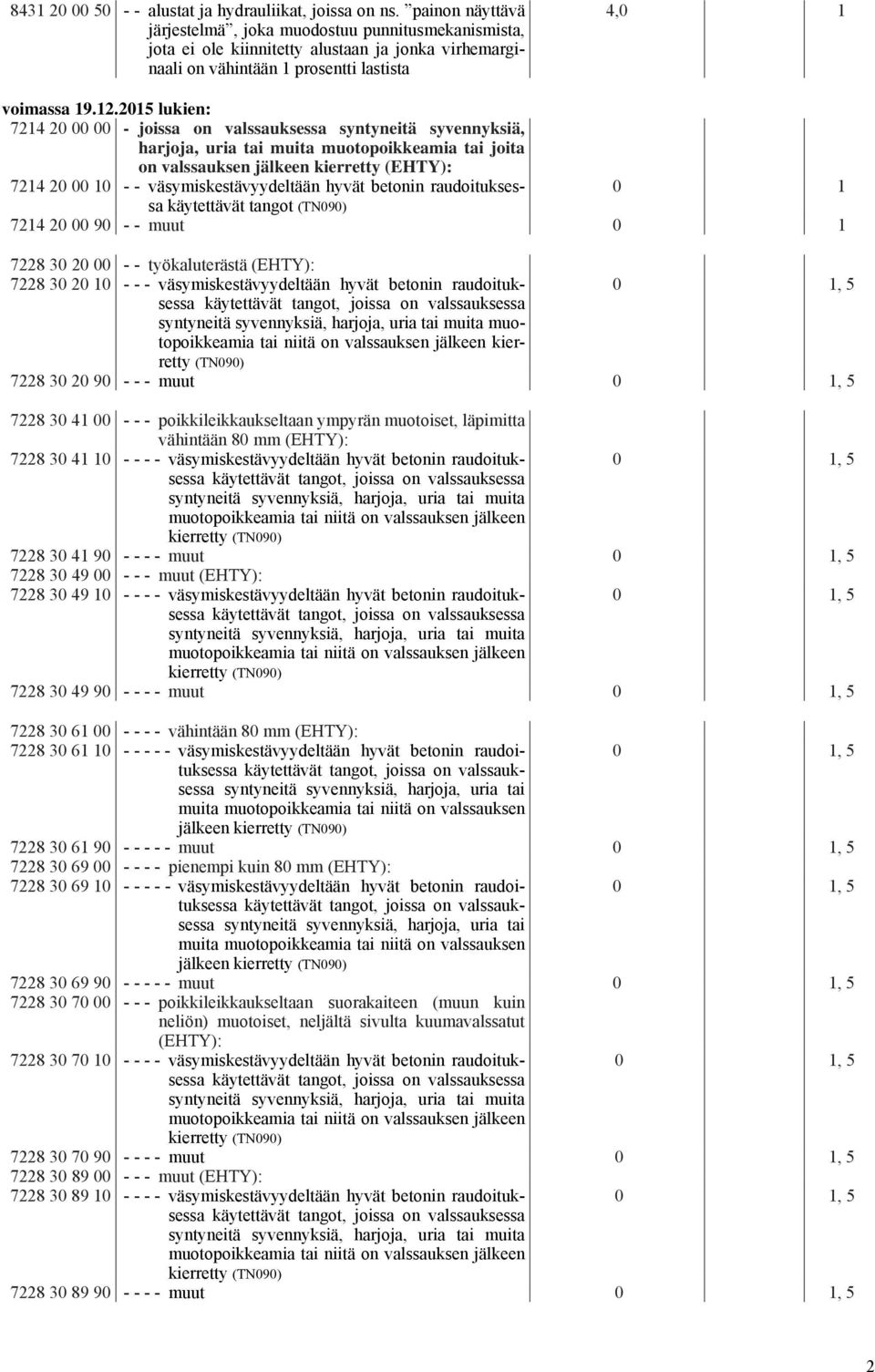 2015 lukien: 7214 20 00 00 - joissa on valssauksessa syntyneitä syvennyksiä, harjoja, uria tai muita muotopoikkeamia tai joita on valssauksen jälkeen kierretty (EHTY): 7214 20 00 - -