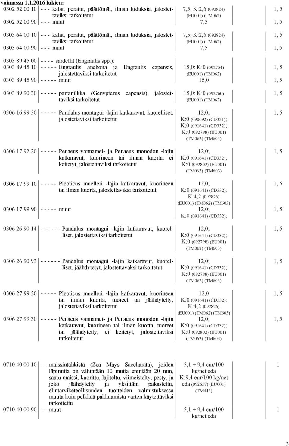 peratut, päättömät, ilman kiduksia, jalostettaviksi 7,5; K:2,6 (092824) tarkoitetut (EU001) (TM062) 0303 64 00 90 - - - muut 7,5 0303 89 45 00 - - - - sardellit (Engraulis spp.