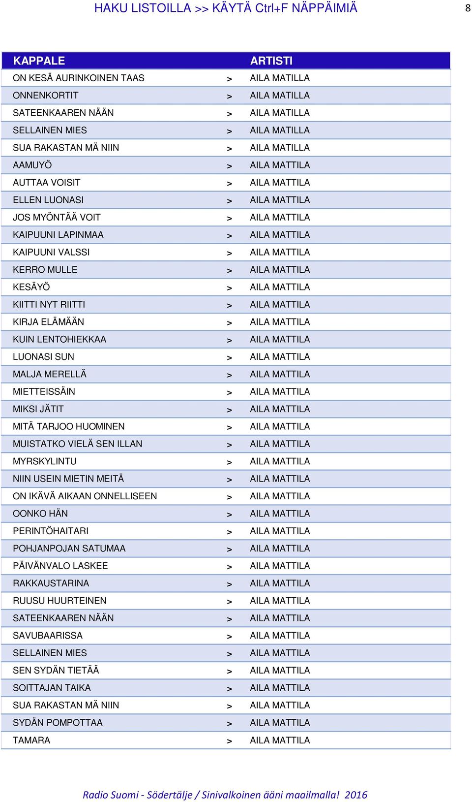 MULLE > AILA MATTILA KESÄYÖ > AILA MATTILA KIITTI NYT RIITTI > AILA MATTILA KIRJA ELÄMÄÄN > AILA MATTILA KUIN LENTOHIEKKAA > AILA MATTILA LUONASI SUN > AILA MATTILA MALJA MERELLÄ > AILA MATTILA