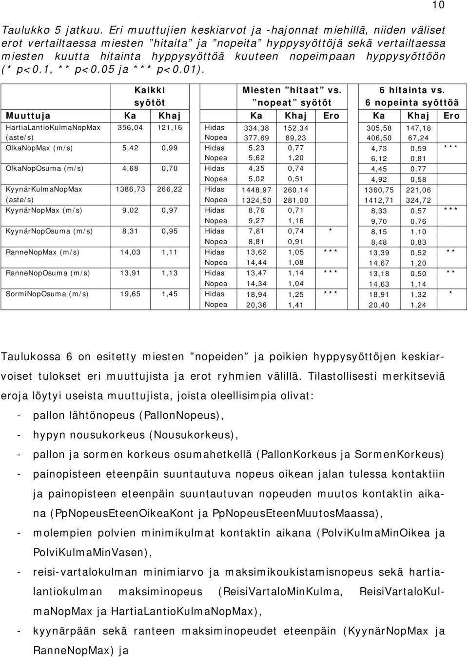 hyppysyöttöön (* p<0.1, ** p<0.05 ja *** p<0.01). Kaikki syötöt Miesten hitaat vs. nopeat syötöt 10 6 hitainta vs.