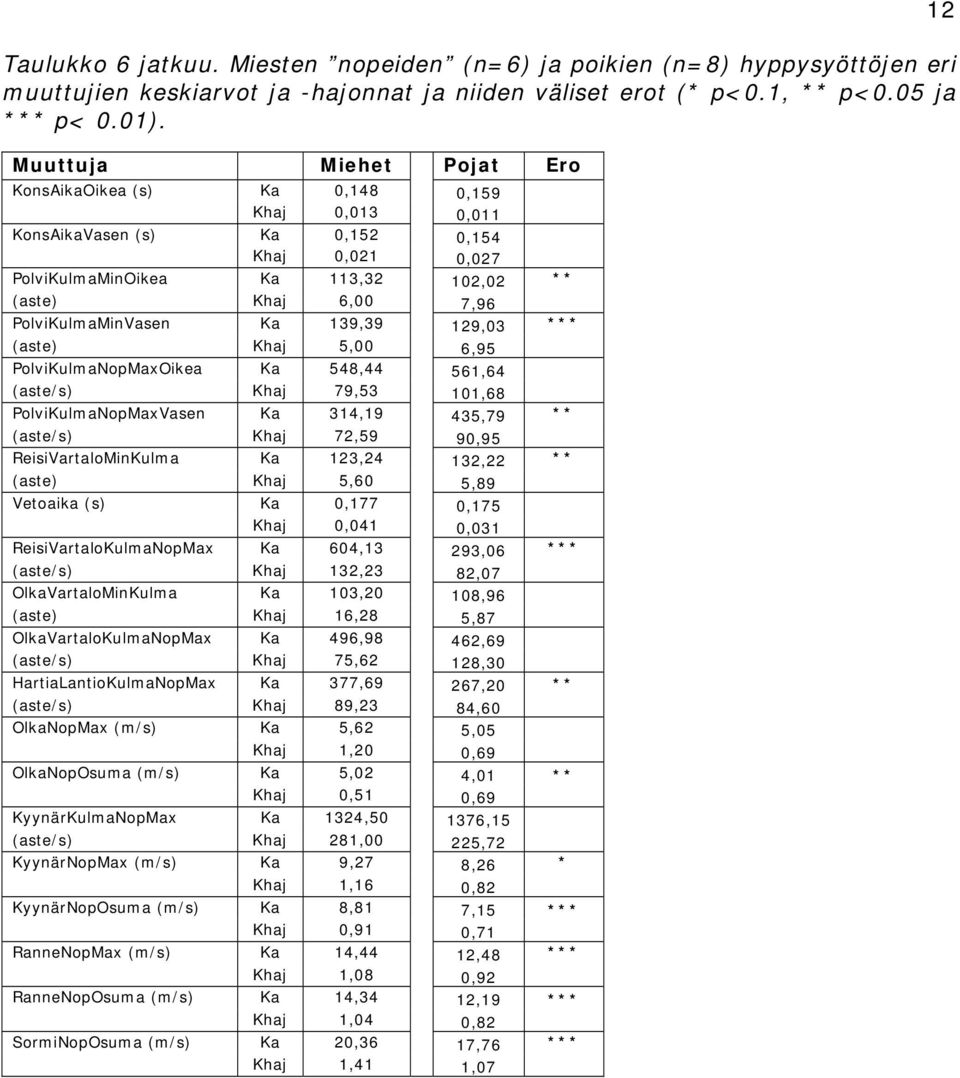 PolviKulmaMinVasen Ka 139,39 129,03 *** (aste) Khaj 5,00 6,95 PolviKulmaNopMaxOikea Ka 548,44 561,64 (aste/s) Khaj 79,53 101,68 PolviKulmaNopMaxVasen Ka 314,19 435,79 ** (aste/s) Khaj 72,59 90,95