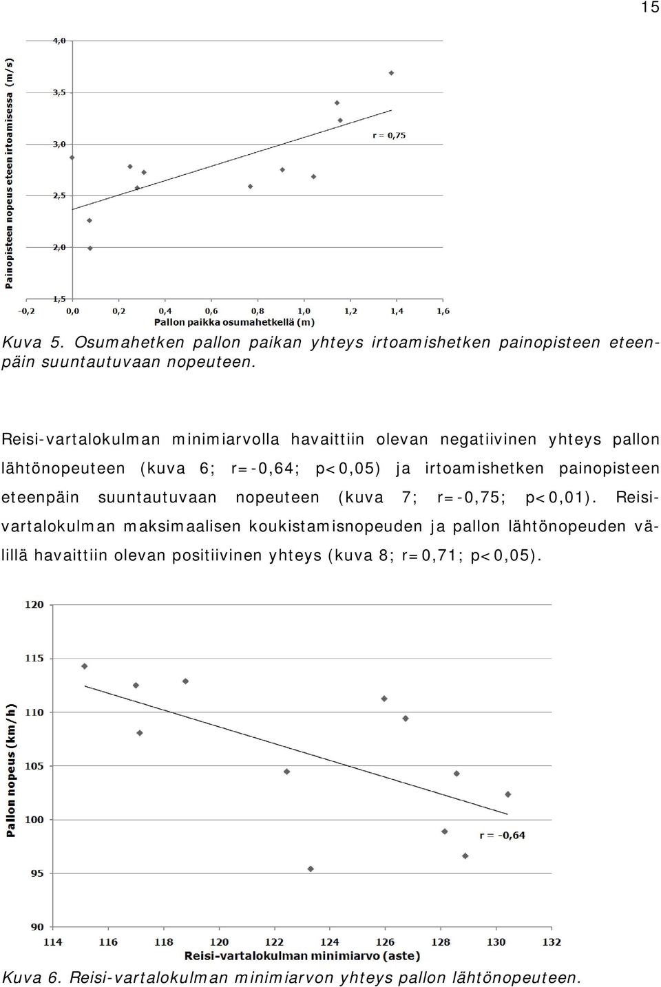 irtoamishetken painopisteen eteenpäin suuntautuvaan nopeuteen (kuva 7; r=-0,75; p<0,01).