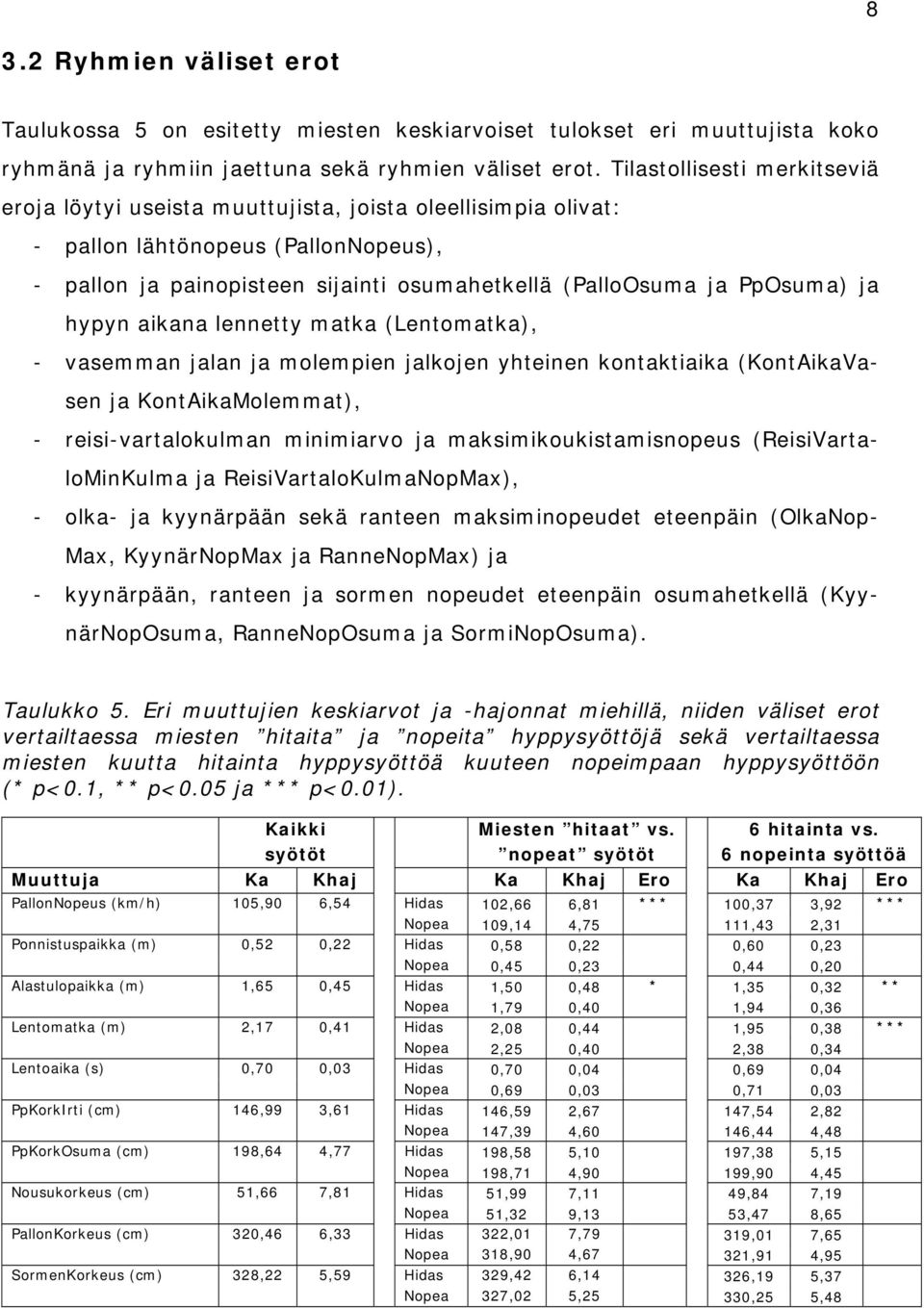 ja hypyn aikana lennetty matka (Lentomatka), - vasemman jalan ja molempien jalkojen yhteinen kontaktiaika (KontAikaVasen ja KontAikaMolemmat), - reisi-vartalokulman minimiarvo ja