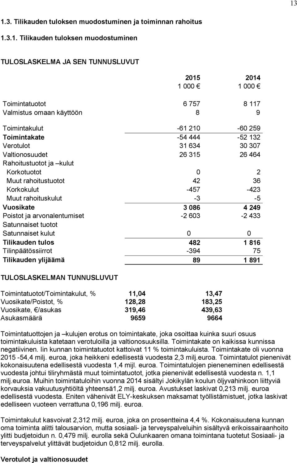 Korkokulut -457-423 Muut rahoituskulut -3-5 Vuosikate 3 086 4 249 Poistot ja arvonalentumiset -2 603-2 433 Satunnaiset tuotot Satunnaiset kulut 0 0 Tilikauden tulos 482 1 816 Tilinpäätössiirrot -394