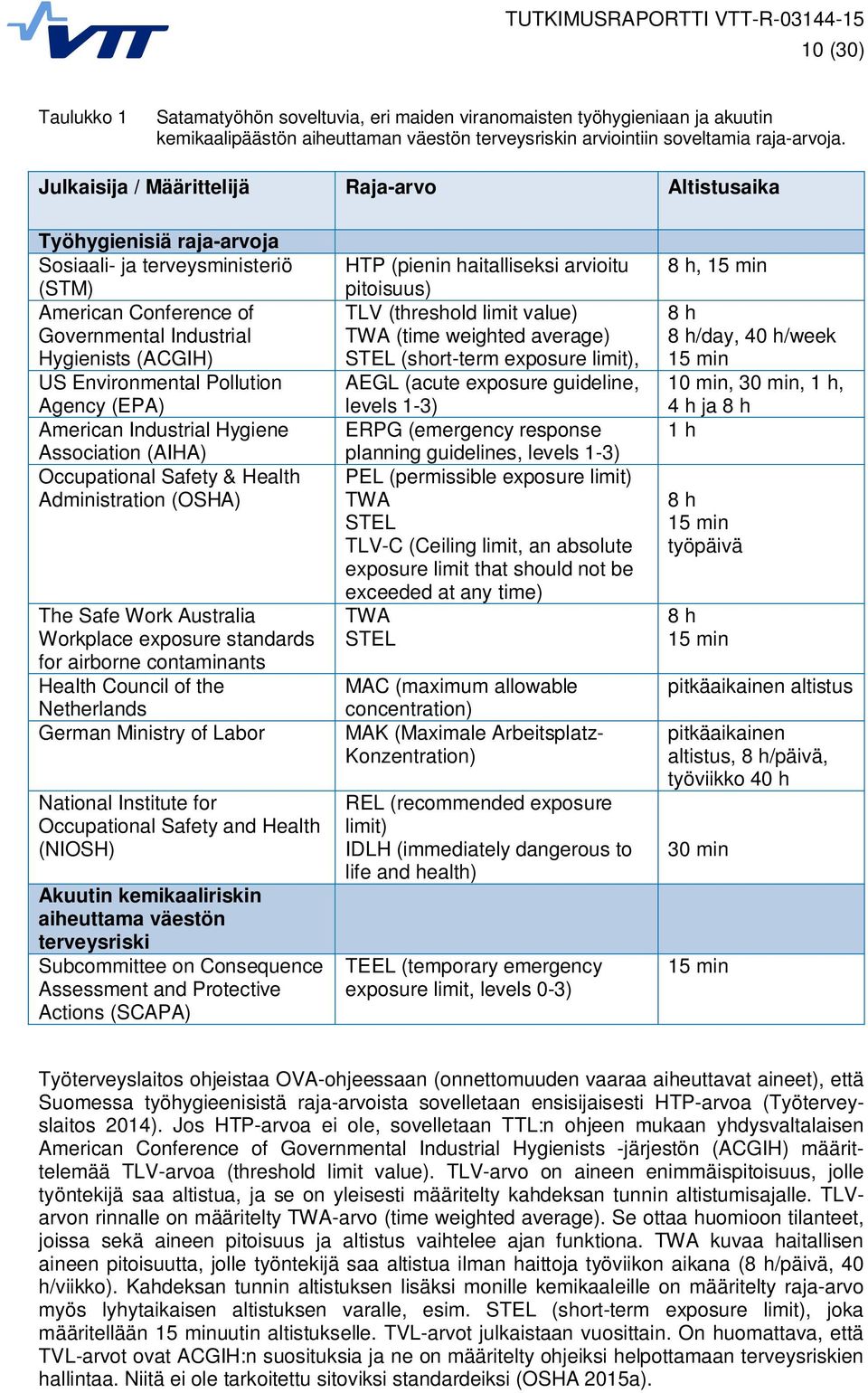 Pollution Agency (EPA) American Industrial Hygiene Association (AIHA) Occupational Safety & Health Administration (OSHA) The Safe Work Australia Workplace exposure standards for airborne contaminants