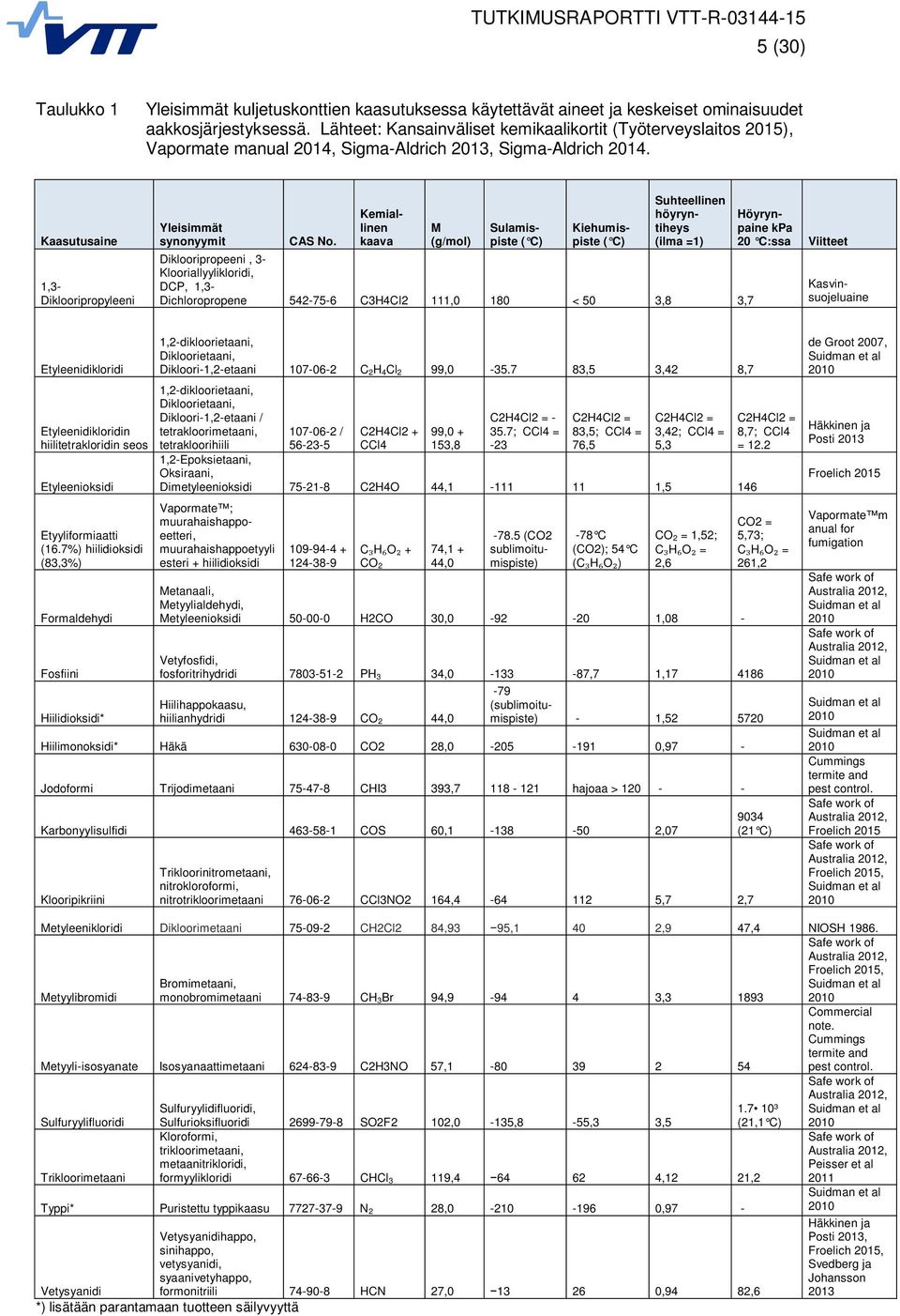 Kemiallinen kaava M (g/mol) Sulamispiste ( C) Kiehumispiste ( C) Suhteellinen höyryntiheys (ilma =1) Diklooripropeeni, 3- Klooriallyylikloridi, DCP, 1,3- Dichloropropene 542-75-6 C3H4Cl2 111,0 180 <