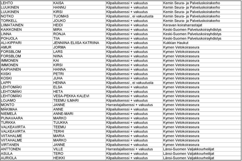 LIIMATAINEN HEIDI Kilpailulisenssi + vakuutus Keravan koiraharrastajat KAIKKONEN MIRA Kilpailulisenssi + vakuutus Keski-Suomen Palveluskoirayhdistys LINNA RONJA Kilpailulisenssi + vakuutus