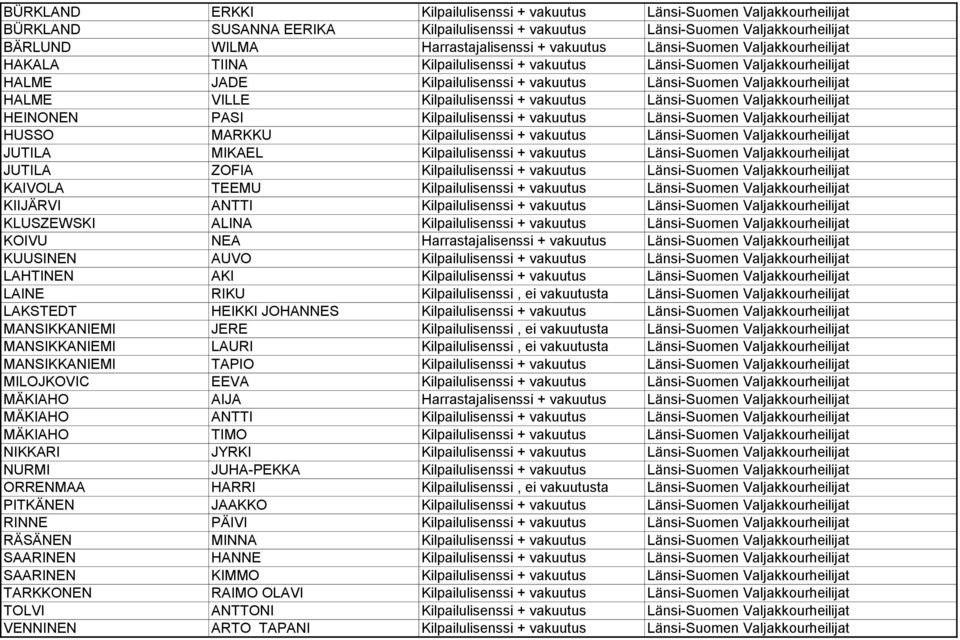 Kilpailulisenssi + vakuutus Länsi-Suomen Valjakkourheilijat HEINONEN PASI Kilpailulisenssi + vakuutus Länsi-Suomen Valjakkourheilijat HUSSO MARKKU Kilpailulisenssi + vakuutus Länsi-Suomen