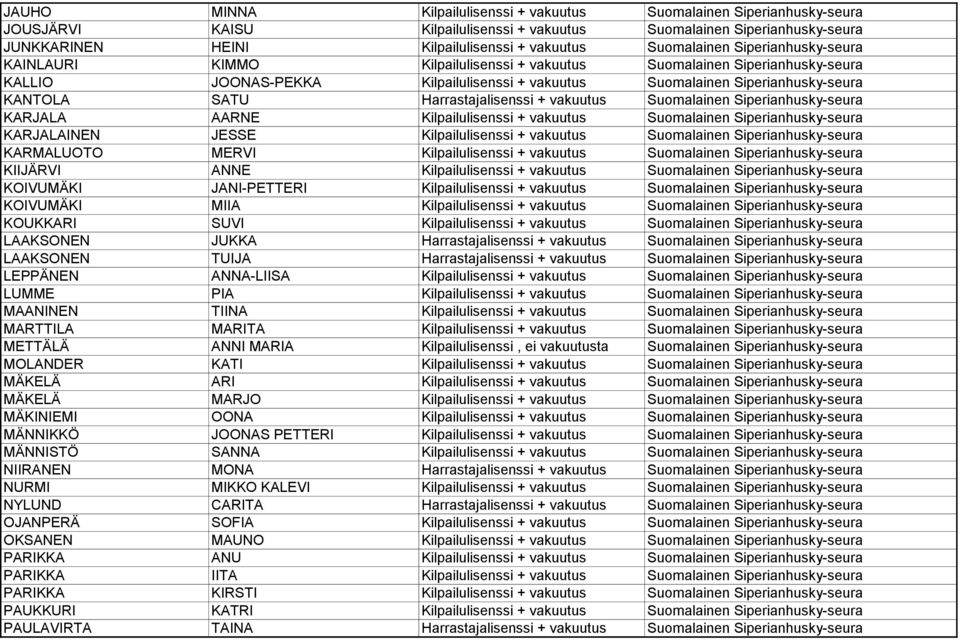 SATU Harrastajalisenssi + vakuutus Suomalainen Siperianhusky-seura KARJALA AARNE Kilpailulisenssi + vakuutus Suomalainen Siperianhusky-seura KARJALAINEN JESSE Kilpailulisenssi + vakuutus Suomalainen